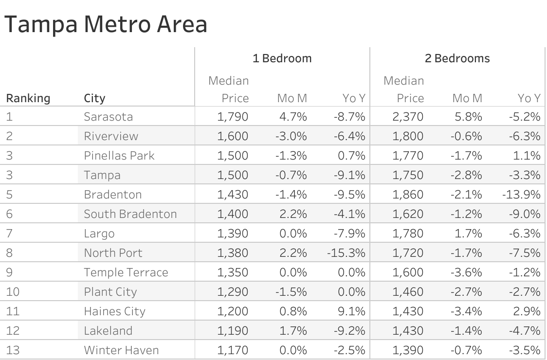 Full data table of Tampa metro city rent prices and their respective month-over-month and year-over-year changes