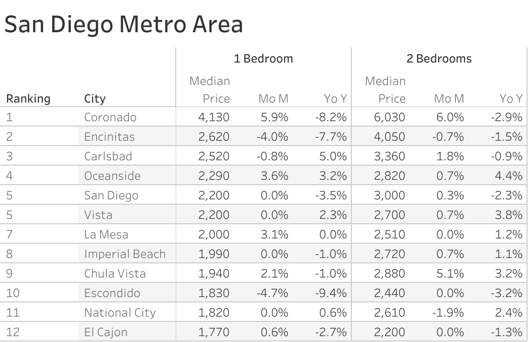 Full data table of San Diego metro city rent prices and their respective month-over-month and year-over-year changes