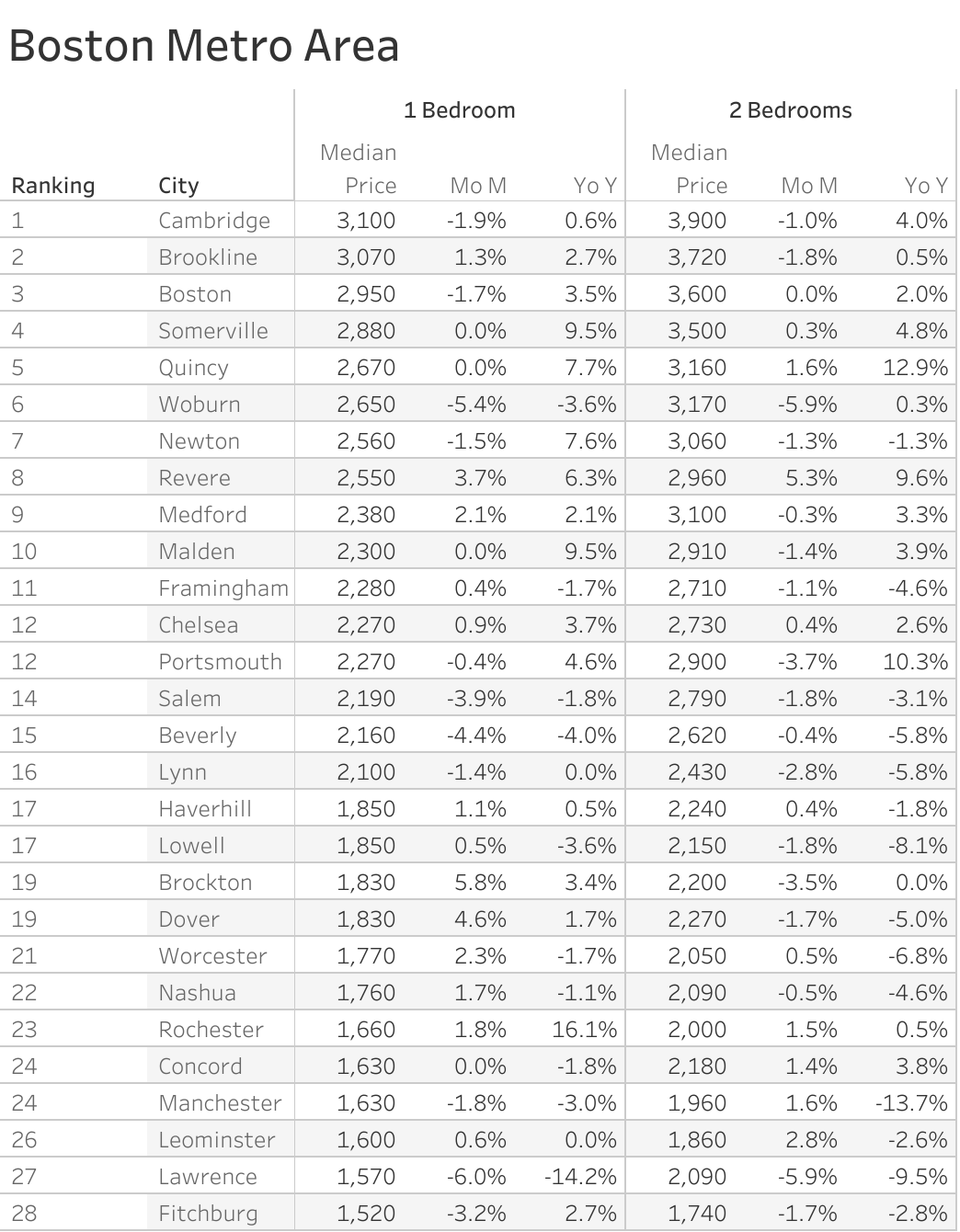 Full data table of Boston metro city rent prices and their respective month-over-month and year-over-year changes