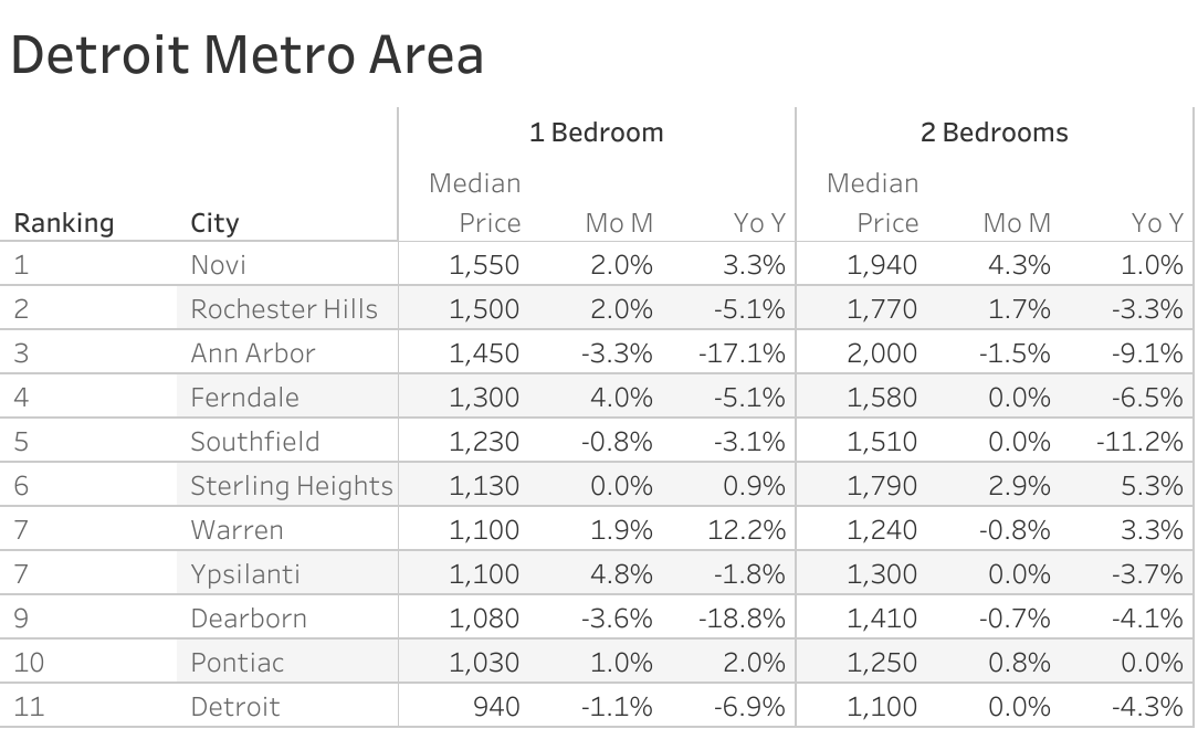 Full data table of Detroit metro city rent prices and their respective month-over-month and year-over-year changes