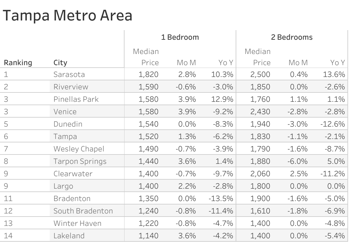 Full data table of Tampa metro city rent prices and their respective month-over-month and year-over-year changes