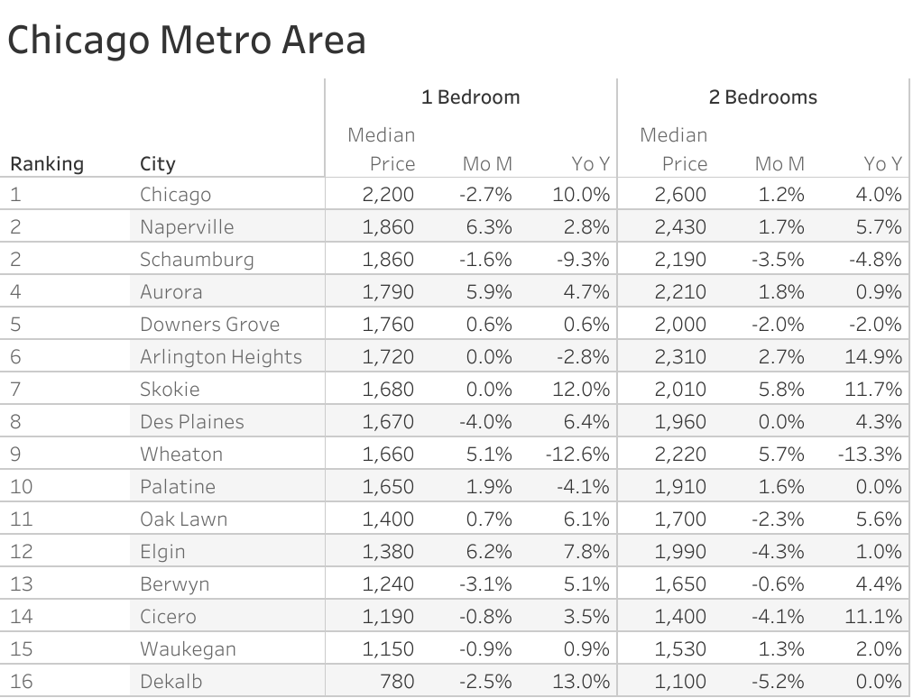 Average Rent in Chicago, IL and Rent Price Trends