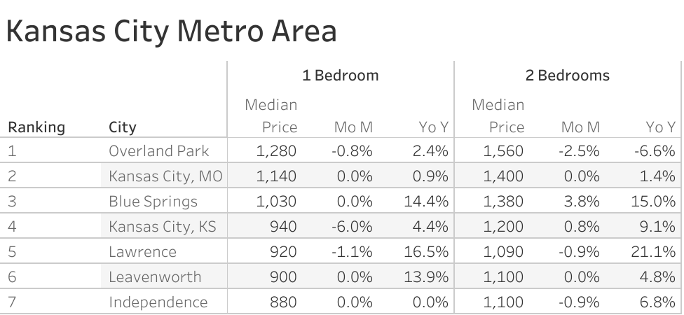 Full data table of Kansas City metro city rent prices and their respective month-over-month and year-over-year changes