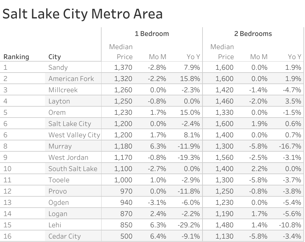Full data table of Salt Lake City metro city rent prices and their respective month-over-month and year-over-year changes