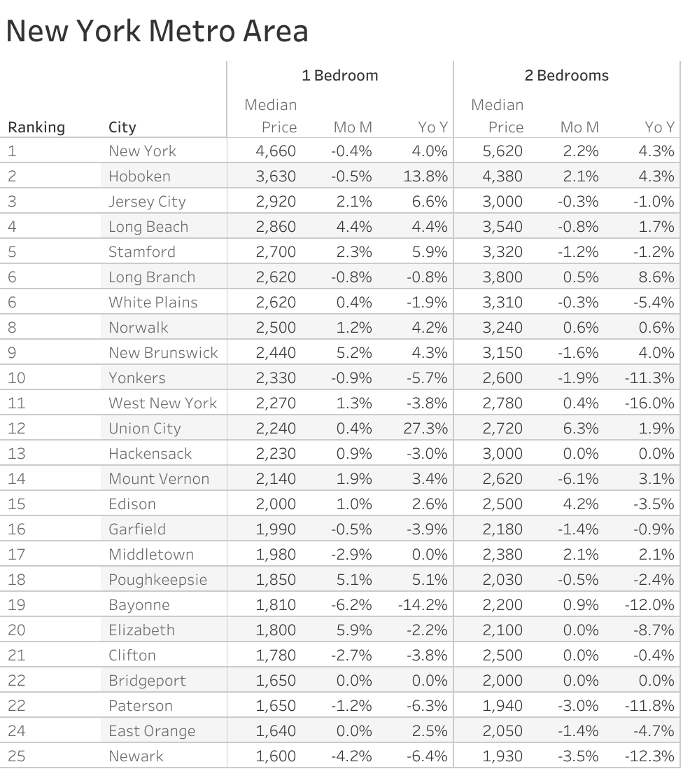 Full data table of New York metro city rent prices and their respective month-over-month and year-over-year changes