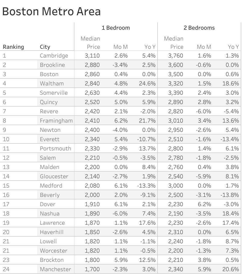 Full data table of Boston metro city rent prices and their respective month-over-month and year-over-year changes