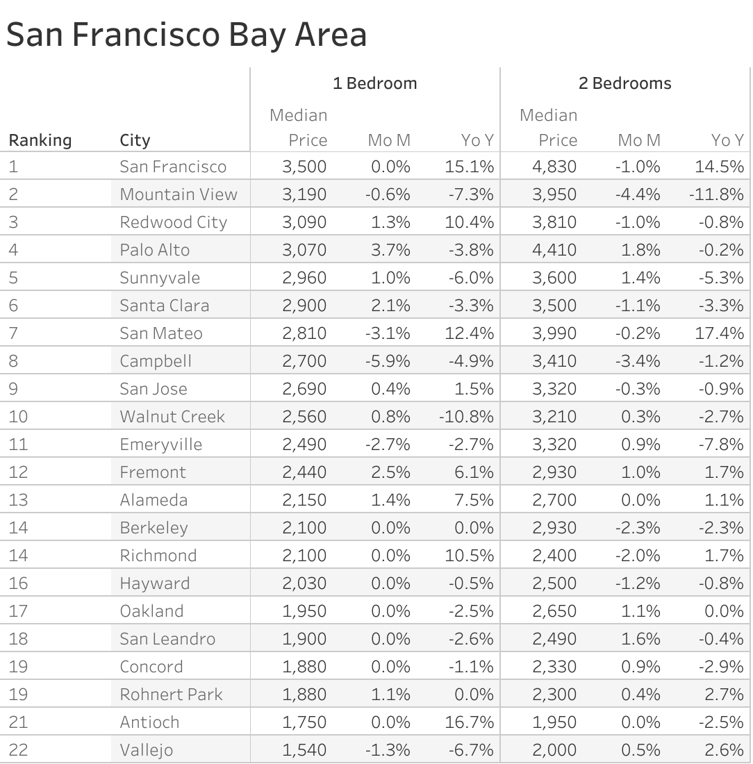 Full data table of San Francisco Bay Area metro city rent prices and their respective month-over-month and year-over-year changes