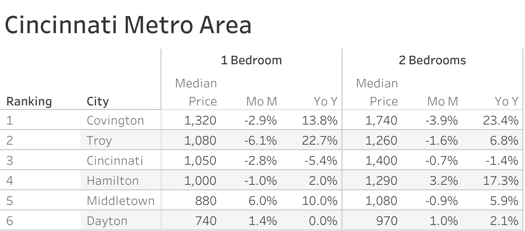 Full data table of Cincinnati metro city rent prices and their respective month-over-month and year-over-year changes