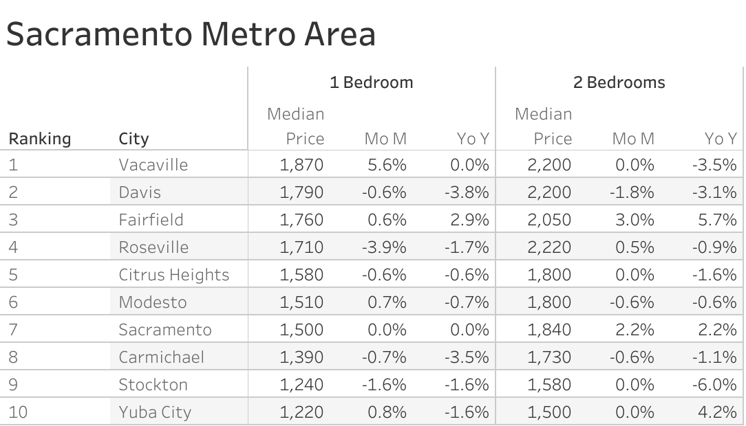 Full data table of Sacramento metro city rent prices and their respective month-over-month and year-over-year changes