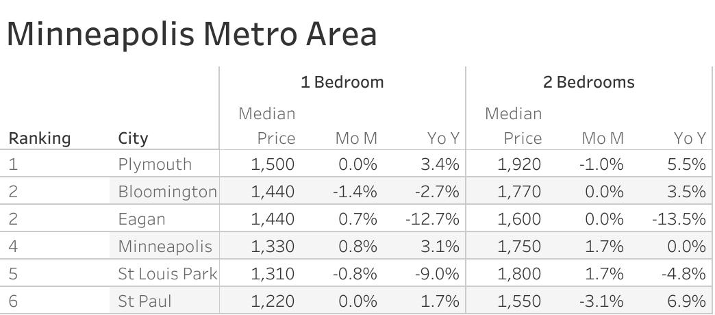 Full data table of Minneapolis metro city rent prices and their respective month-over-month and year-over-year changes