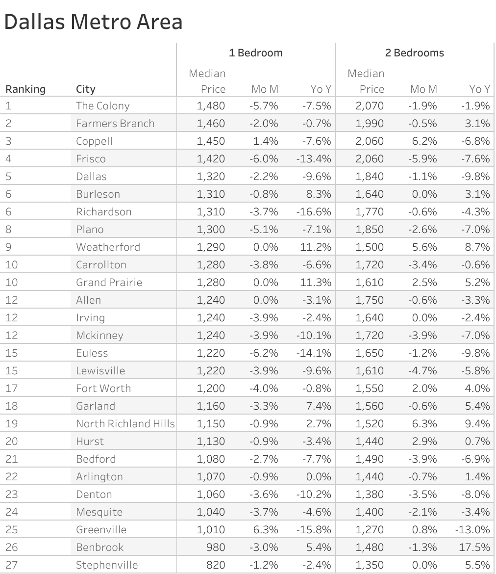 Full data table of Dallas metro city rent prices and their respective month-over-month and year-over-year changes