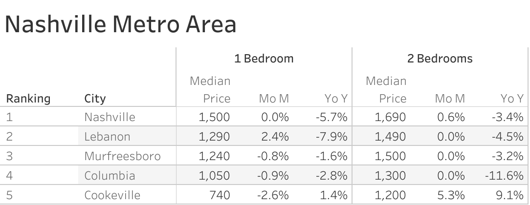 Full data table of Nashville metro city rent prices and their respective month-over-month and year-over-year changes