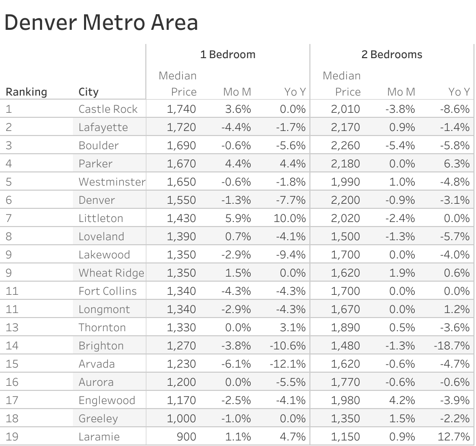 Full data table of Denver metro city rent prices and their respective month-over-month and year-over-year changes