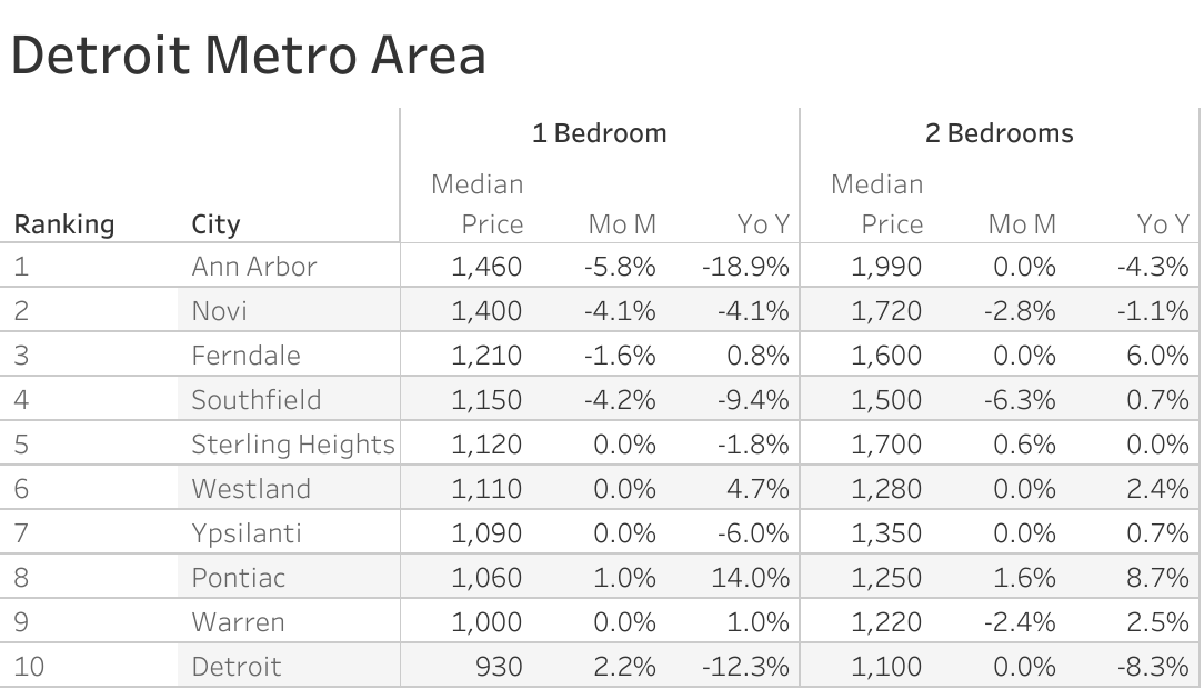 Full data table of Detroit metro city rent prices and their respective month-over-month and year-over-year changes