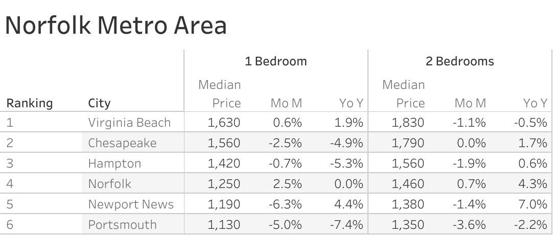 Full data table of Norfolk metro city rent prices and their respective month-over-month and year-over-year changes