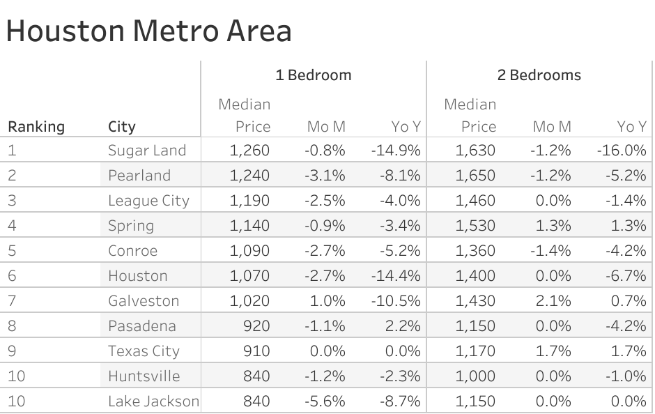 Full data table of Houston metro city rent prices and their respective month-over-month and year-over-year changes