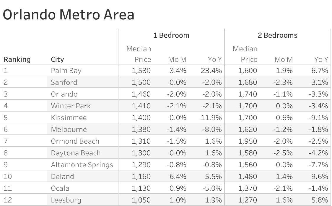 Full data table of Orlando metro city rent prices and their respective month-over-month and year-over-year changes