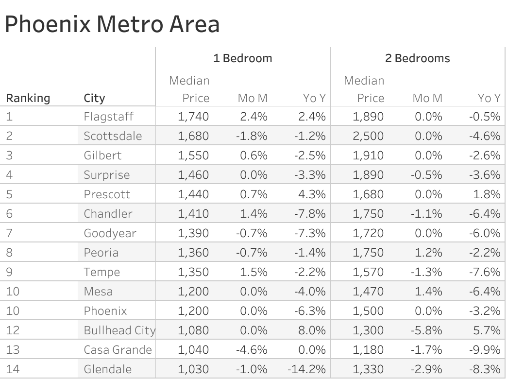 Full data table of Phoenix metro city rent prices and their respective month-over-month and year-over-year changes