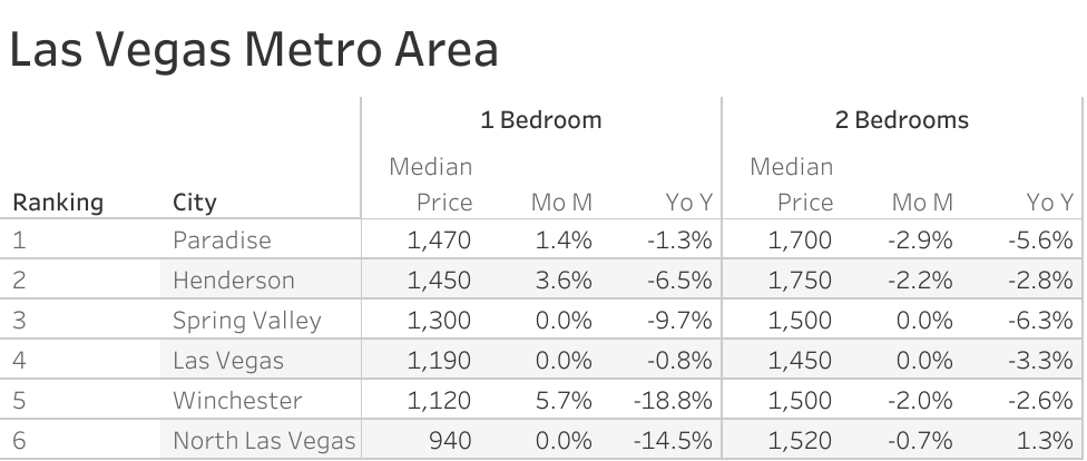 Full data table of Las Vegas metro city rent prices and their respective month-over-month and year-over-year changes