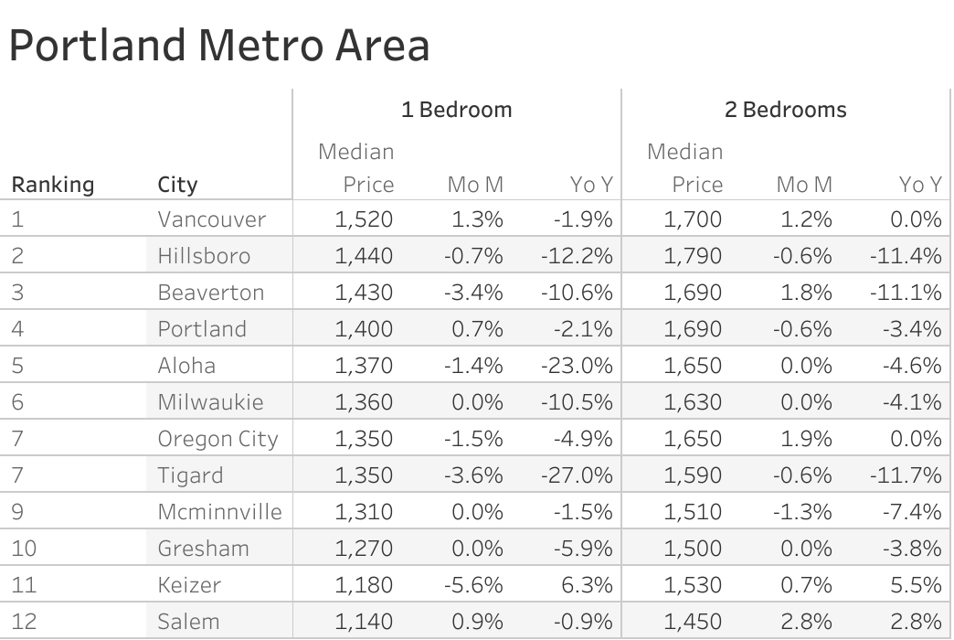 Full data table of Portland metro city rent prices and their respective month-over-month and year-over-year changes