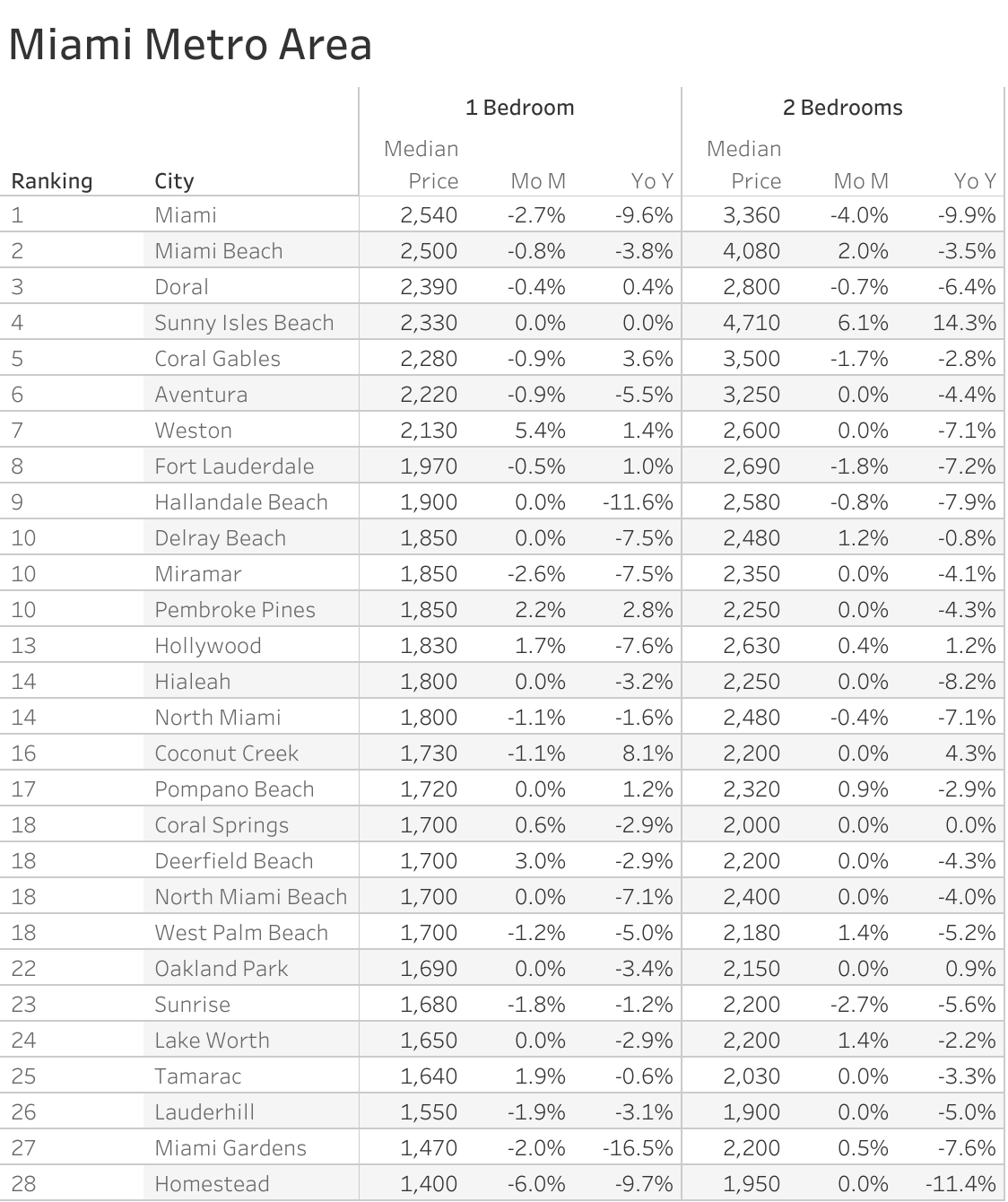 Full data table of Miami metro city rent prices and their respective month-over-month and year-over-year changes