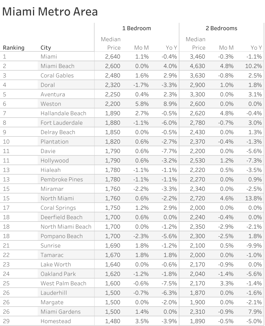 Full data table of Miami metro city rent prices and their respective month-over-month and year-over-year changes