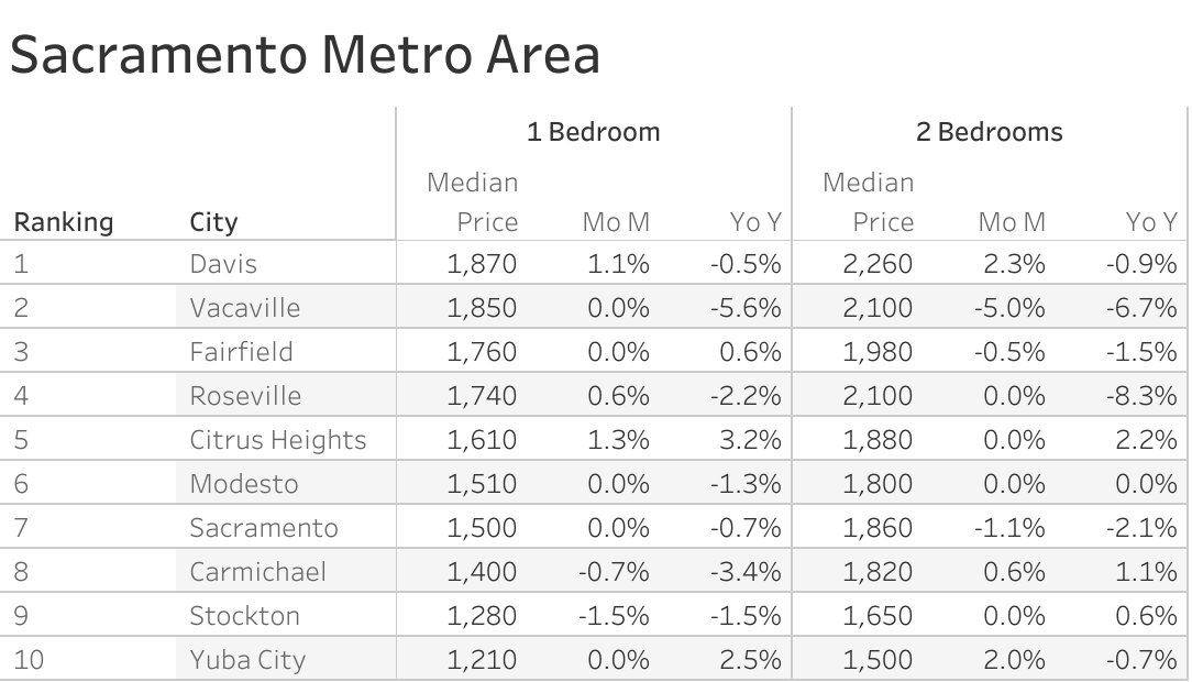 Full data table of Sacramento metro city rent prices and their respective month-over-month and year-over-year changes