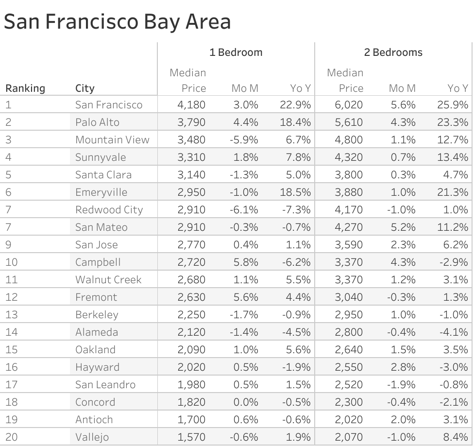 Full data table of San Francisco Bay Area metro city rent prices and their respective month-over-month and year-over-year changes
