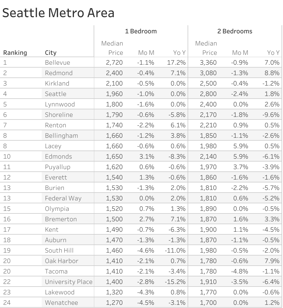 Full data table of Seattle metro city rent prices and their respective month-over-month and year-over-year changes