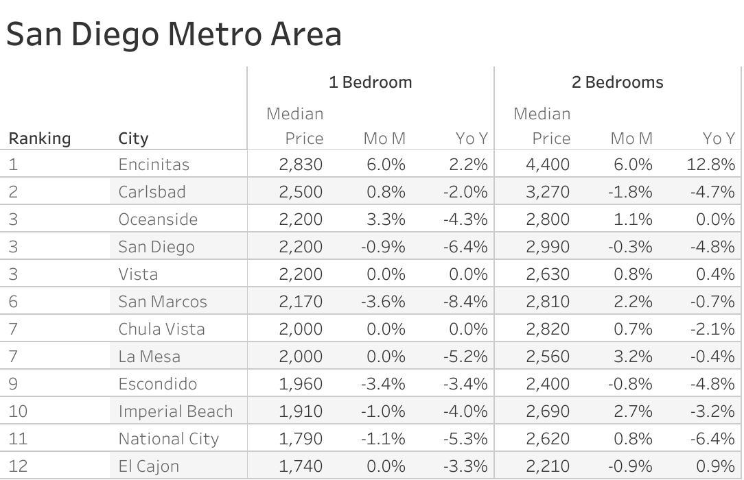 Full data table of San Diego metro city rent prices and their respective month-over-month and year-over-year changes