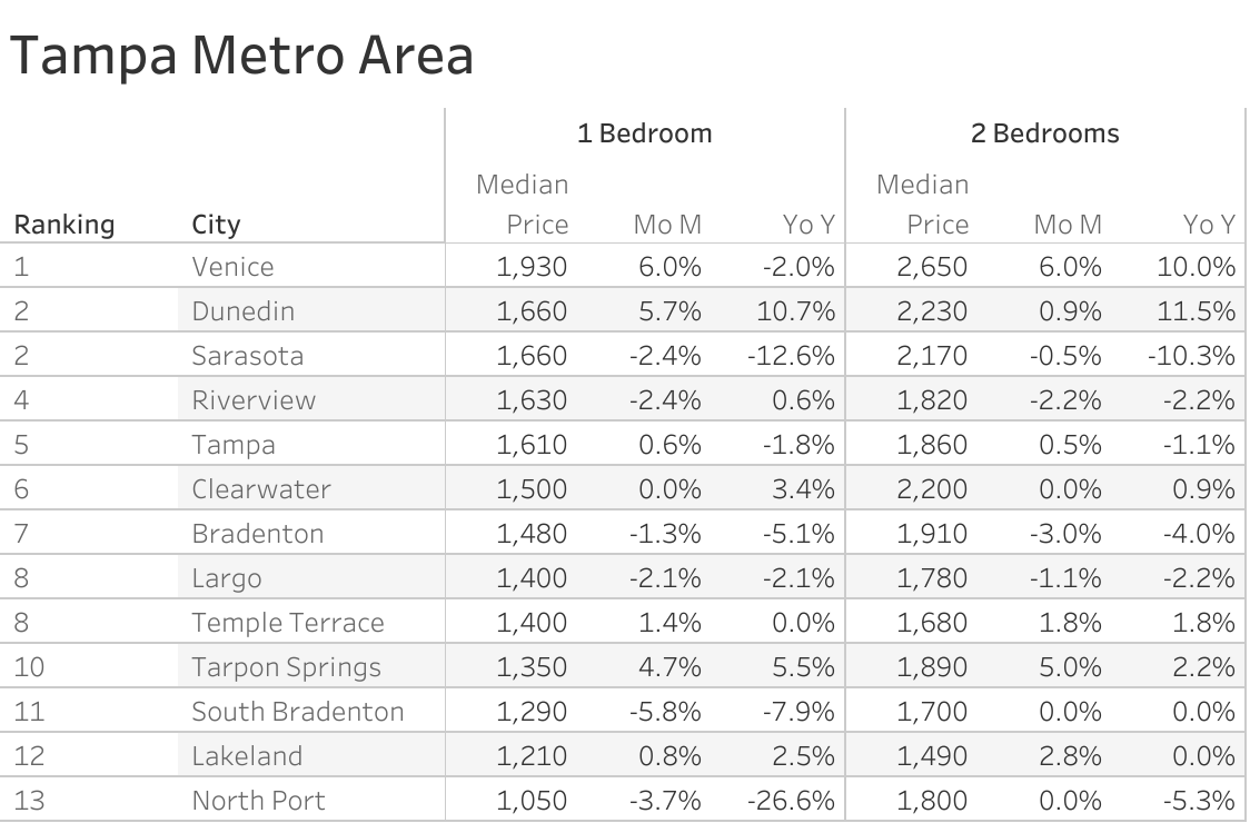 Full data table of Tampa metro city rent prices and their respective month-over-month and year-over-year changes