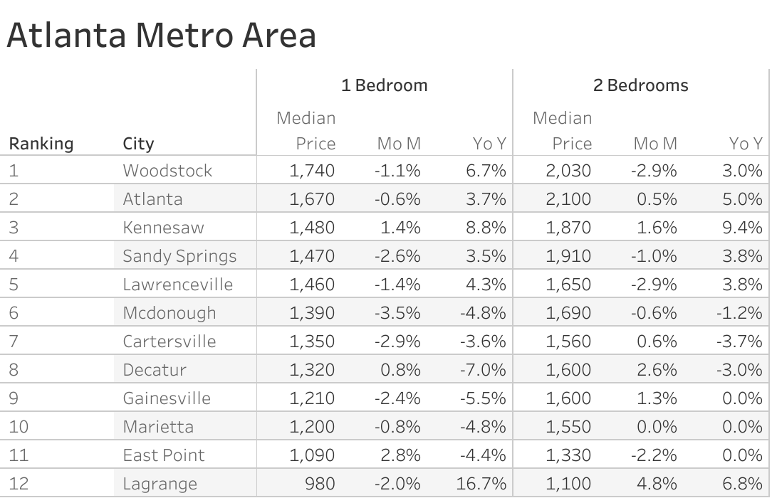 Full data table of Atlanta metro city rent prices and their respective month-over-month and year-over-year changes