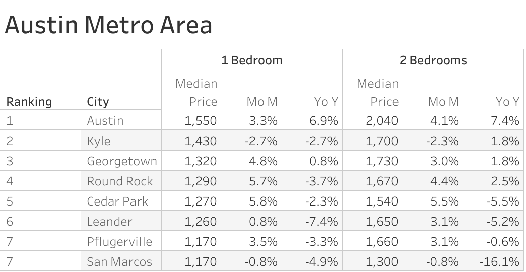 Full data table of Austin metro city rent prices and their respective month-over-month and year-over-year changes