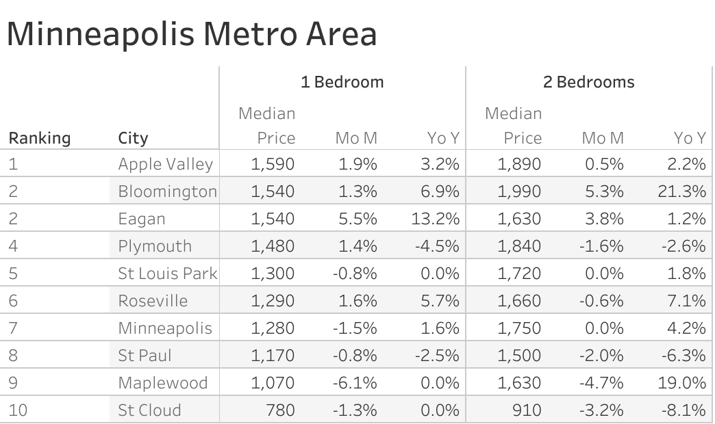 Full data table of Minneapolis metro city rent prices and their respective month-over-month and year-over-year changes