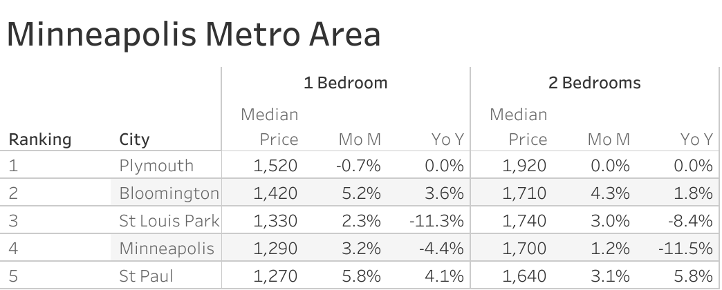 Full data table of Minneapolis metro city rent prices and their respective month-over-month and year-over-year changes