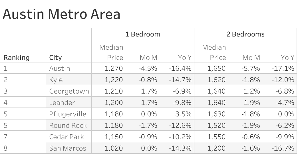 Full data table of Austin metro city rent prices and their respective month-over-month and year-over-year changes