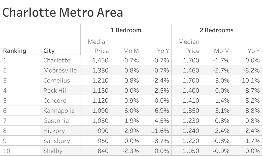 Full data table of Charlotte metro city rent prices and their respective month-over-month and year-over-year changes