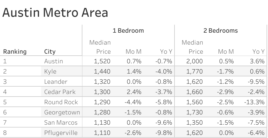 Full data table of Austin metro city rent prices and their respective month-over-month and year-over-year changes