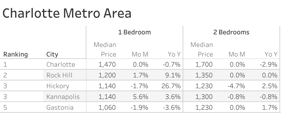 Full data table of Charlotte metro city rent prices and their respective month-over-month and year-over-year changes