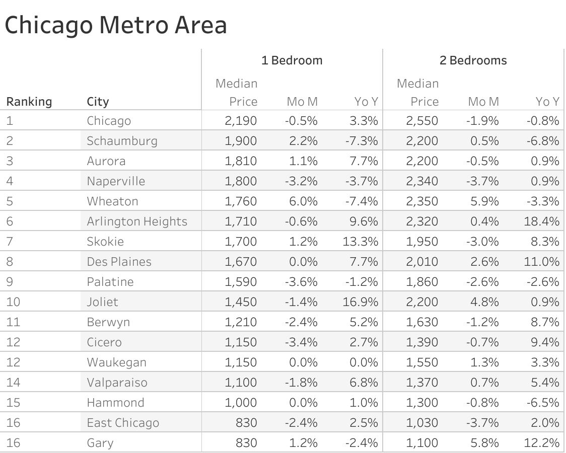 Full data table of Chicago metro city rent prices and their respective month-over-month and year-over-year changes