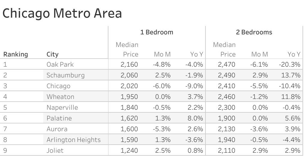 Full data table of Chicago metro city rent prices and their respective month-over-month and year-over-year changes