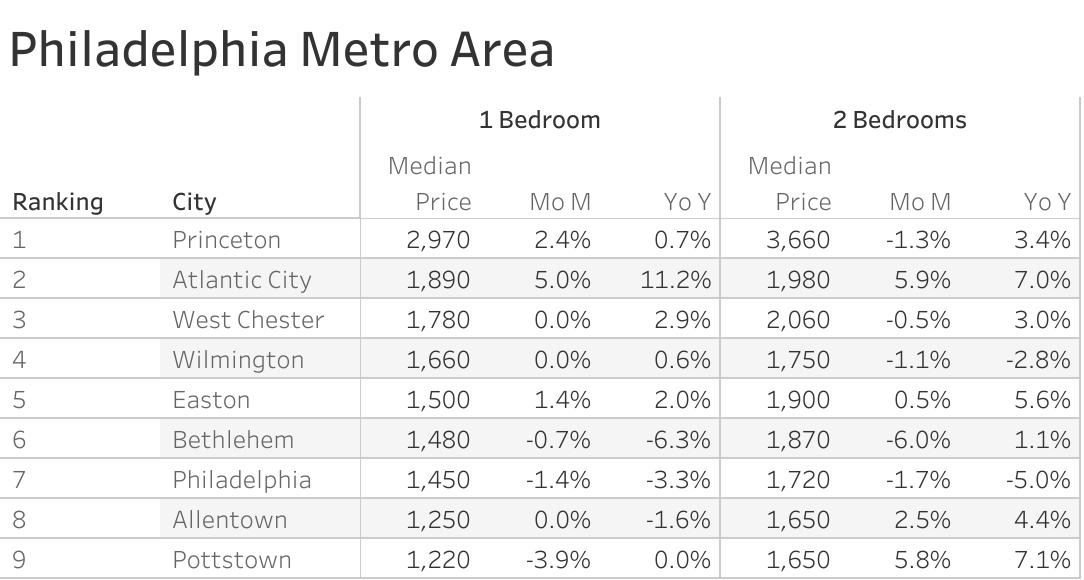 Full data table of Philadelphia metro city rent prices and their respective month-over-month and year-over-year changes