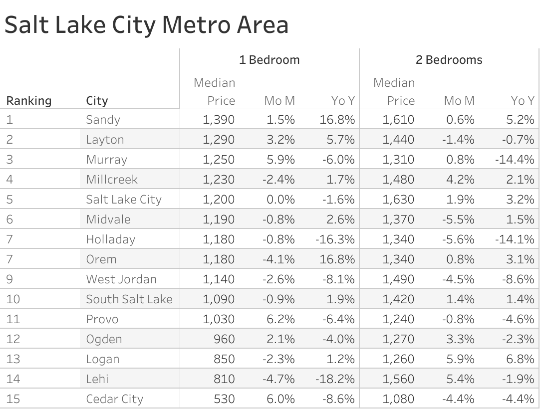 Full data table of Salt Lake City metro city rent prices and their respective month-over-month and year-over-year changes