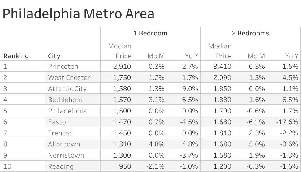 Full data table of Philadelphia metro city rent prices and their respective month-over-month and year-over-year changes