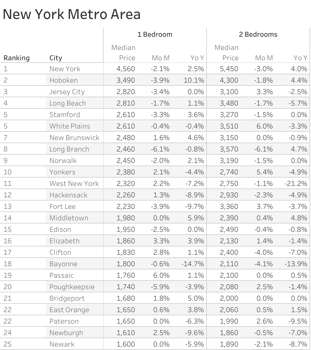 Full data table of New York metro city rent prices and their respective month-over-month and year-over-year changes