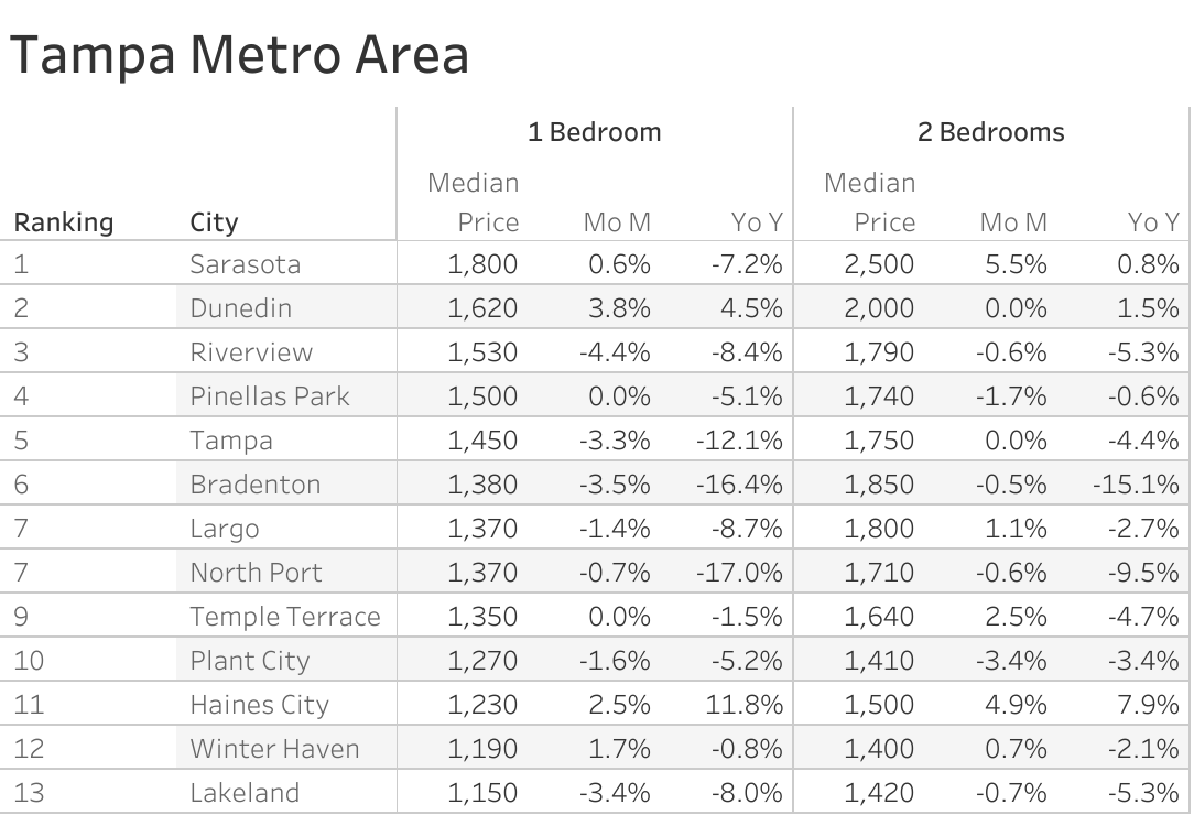 Full data table of Tampa metro city rent prices and their respective month-over-month and year-over-year changes