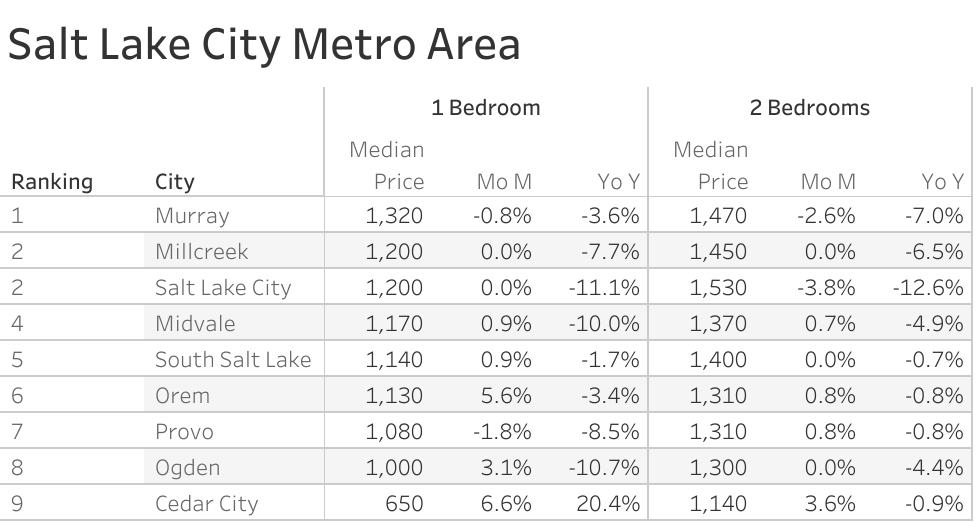 Full data table of Salt Lake City metro city rent prices and their respective month-over-month and year-over-year changes