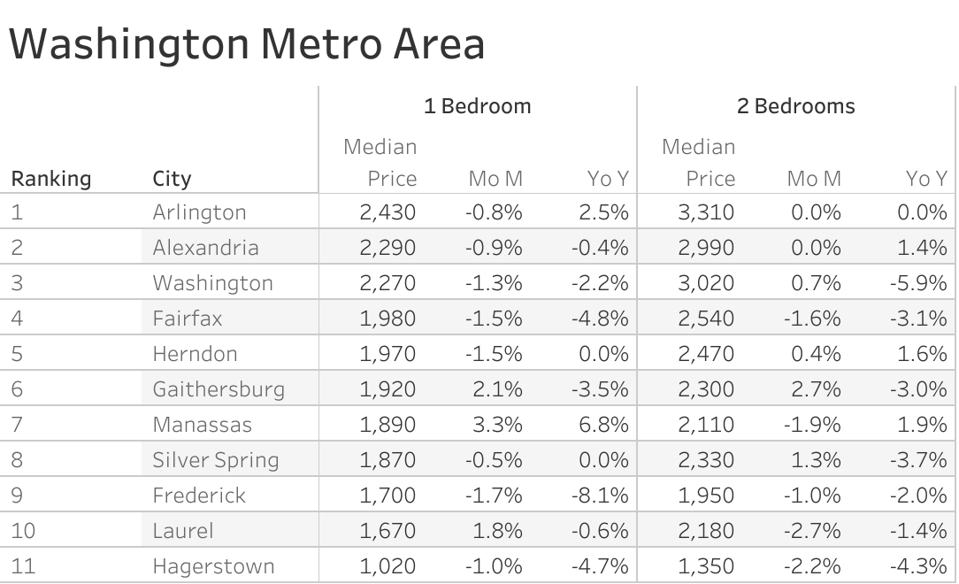 Full data table of Washington D.C. metro city rent prices and their respective month-over-month and year-over-year changes