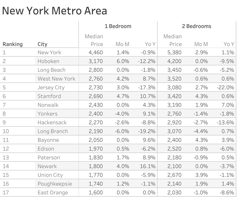 Full data table of New York metro city rent prices and their respective month-over-month and year-over-year changes