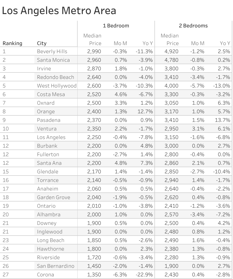 Full data table of Los Angeles metro city rent prices and their respective month-over-month and year-over-year changes